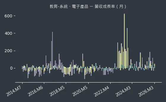 教育-系統、電子產品 營收成長率