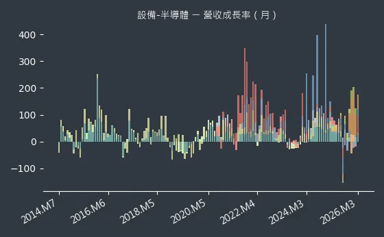 設備-半導體 營收成長率
