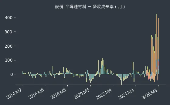 設備-半導體材料 營收成長率