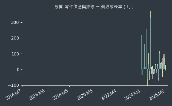 設備-零件供應與維修 營收成長率