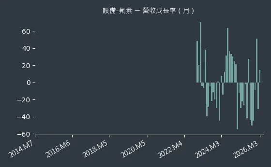 設備-氟素 營收成長率