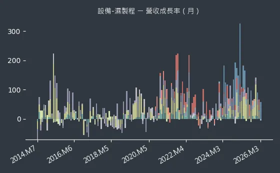 設備-濕製程 營收成長率