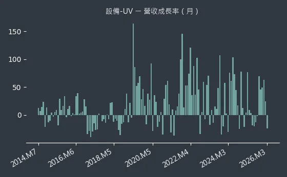 設備-UV 營收成長率