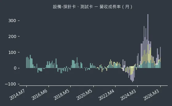 設備-探針卡、測試卡 營收成長率