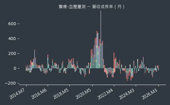 醫療-血壓量測 營收成長率