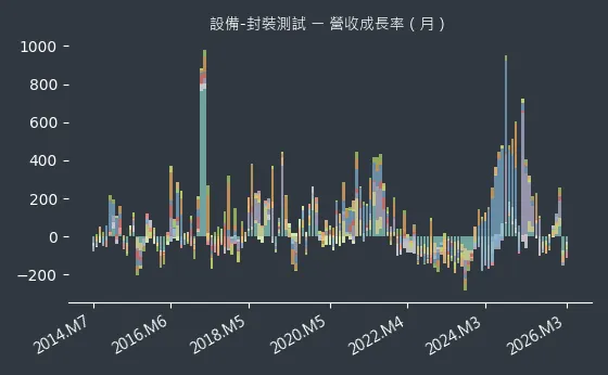 設備-封裝測試 營收成長率