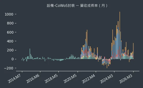 設備-CoWoS封裝 營收成長率