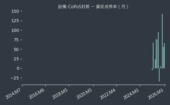 設備-CoPoS封裝 營收成長率