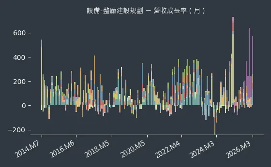 設備-整廠建設規劃 營收成長率