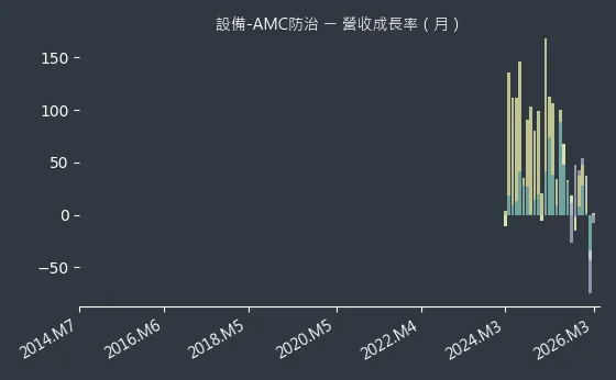 設備-AMC防治 營收成長率