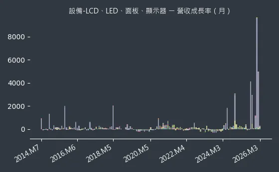 設備-LCD、LED、面板、顯示器 營收成長率