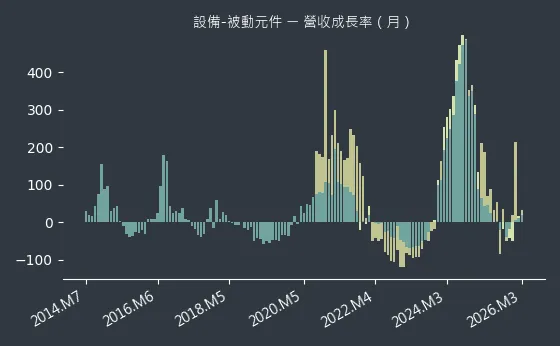 設備-被動元件 營收成長率