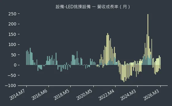 設備-LED挑揀設備 營收成長率