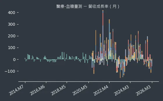 醫療-血糖量測 營收成長率