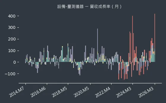 設備-量測儀器 營收成長率