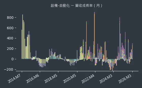 設備-自動化 營收成長率