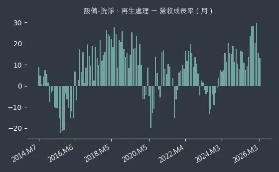 設備-洗淨、再生處理 營收成長率