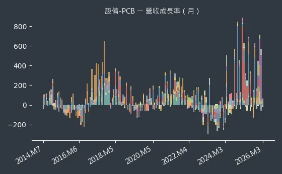 設備-PCB 營收成長率