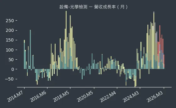 設備-光學檢測 營收成長率