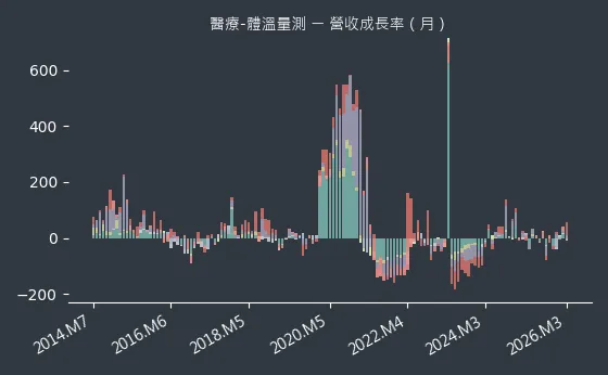 醫療-體溫量測 營收成長率