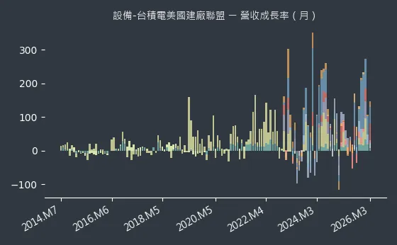 設備-台積電美國建廠聯盟 營收成長率