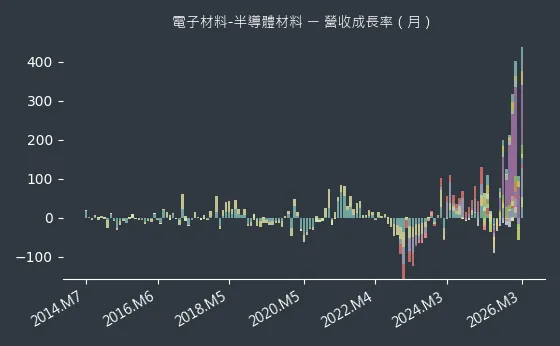 電子材料-半導體材料 營收成長率