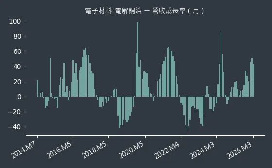 電子材料-電解銅箔 營收成長率