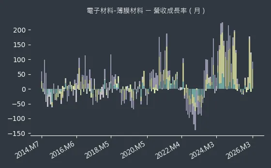 電子材料-薄膜材料 營收成長率