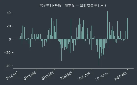 電子材料-墊板、電木板 營收成長率
