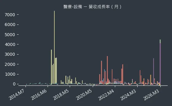 醫療-設備 營收成長率