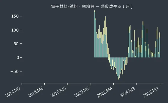電子材料-鐵粉、銅粉等 營收成長率