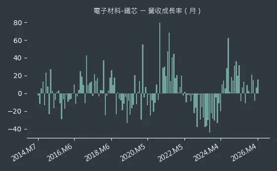電子材料-鐵芯 營收成長率