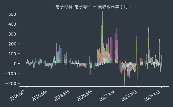 電子材料-電子零件 營收成長率