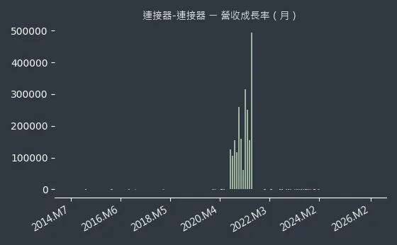 連接器-連接器 營收成長率
