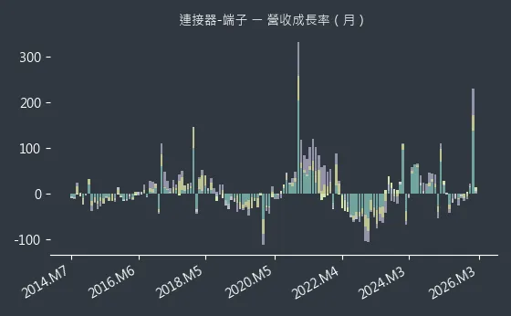 連接器-端子 營收成長率