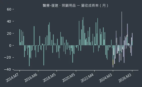 醫療-復建、照顧用品 營收成長率