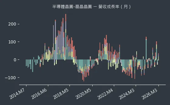半導體晶圓-磊晶晶圓 營收成長率