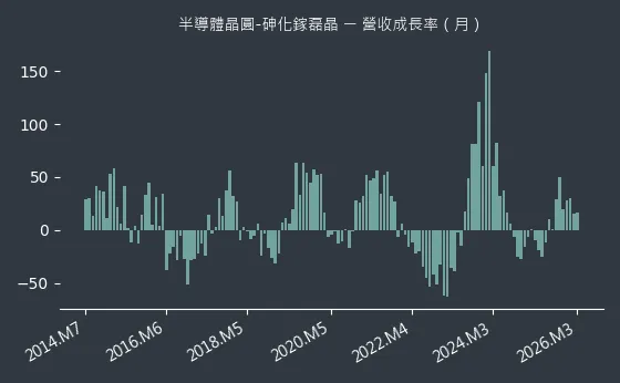 半導體晶圓-砷化鎵磊晶 營收成長率
