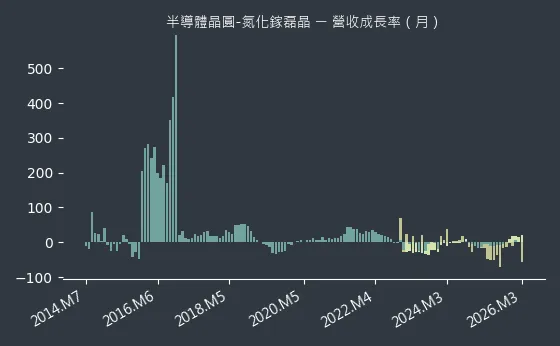 半導體晶圓-氮化鎵磊晶 營收成長率
