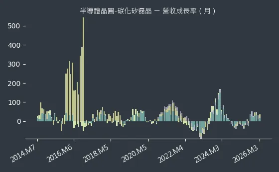 半導體晶圓-碳化矽磊晶 營收成長率