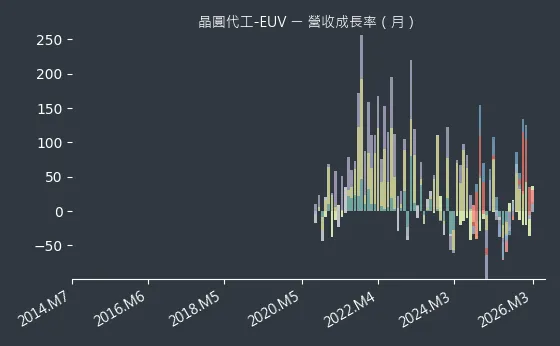 晶圓代工-EUV 營收成長率