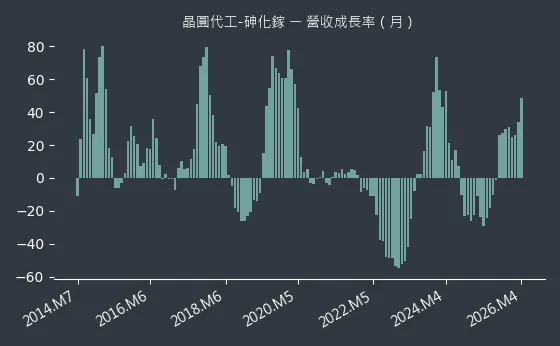 晶圓代工-砷化鎵 營收成長率