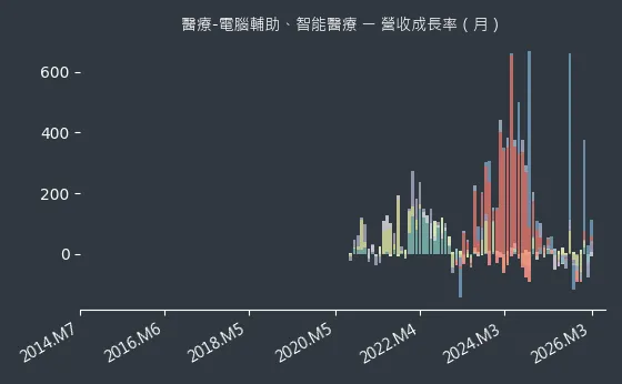 醫療-電腦輔助、智能醫療 營收成長率