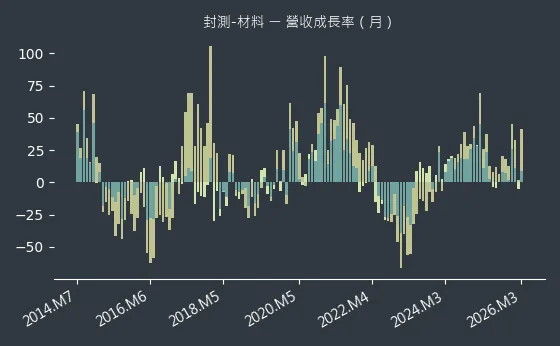 封測-材料 營收成長率
