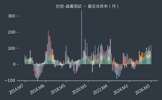 封測-晶圓測試 營收成長率