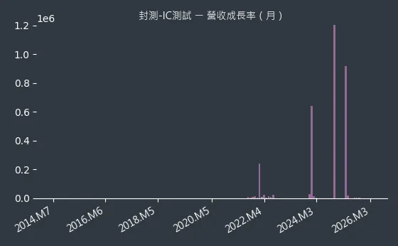 封測-IC測試 營收成長率
