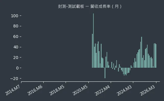 封測-測試載板 營收成長率