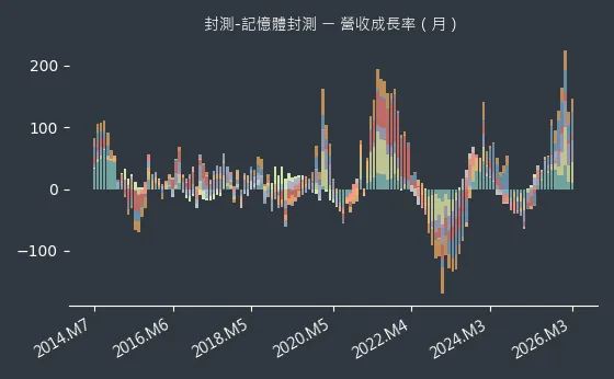 封測-記憶體封測 營收成長率