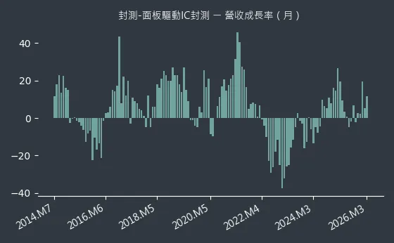 封測-面板驅動IC封測 營收成長率