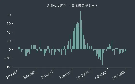 封測-CIS封測 營收成長率